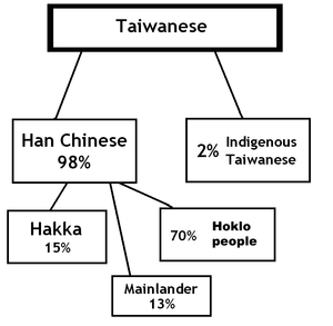 An approximate, incomplete breakdown of the various ethnic groups on Taiwan. Click for larger image.